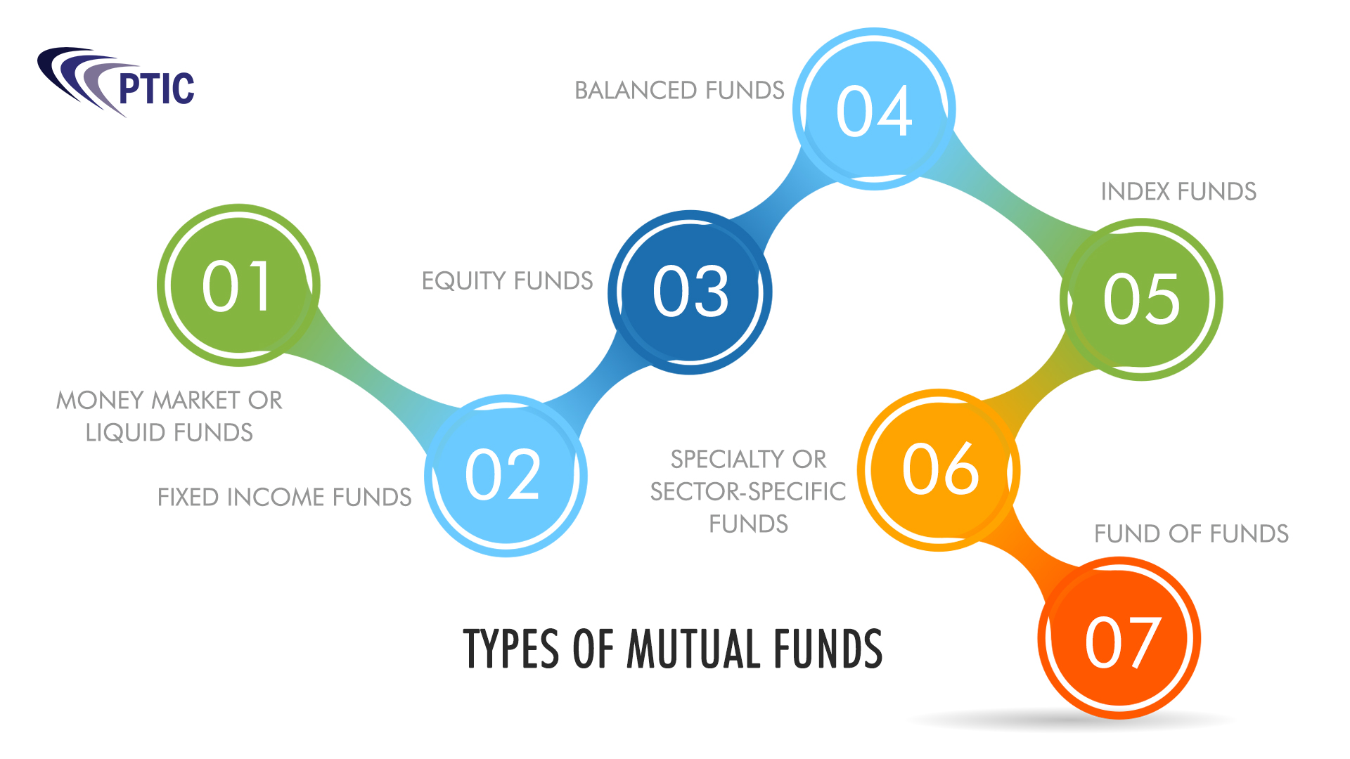 7 Different Types Of Mutual Funds In India You Should Know About PTIC 